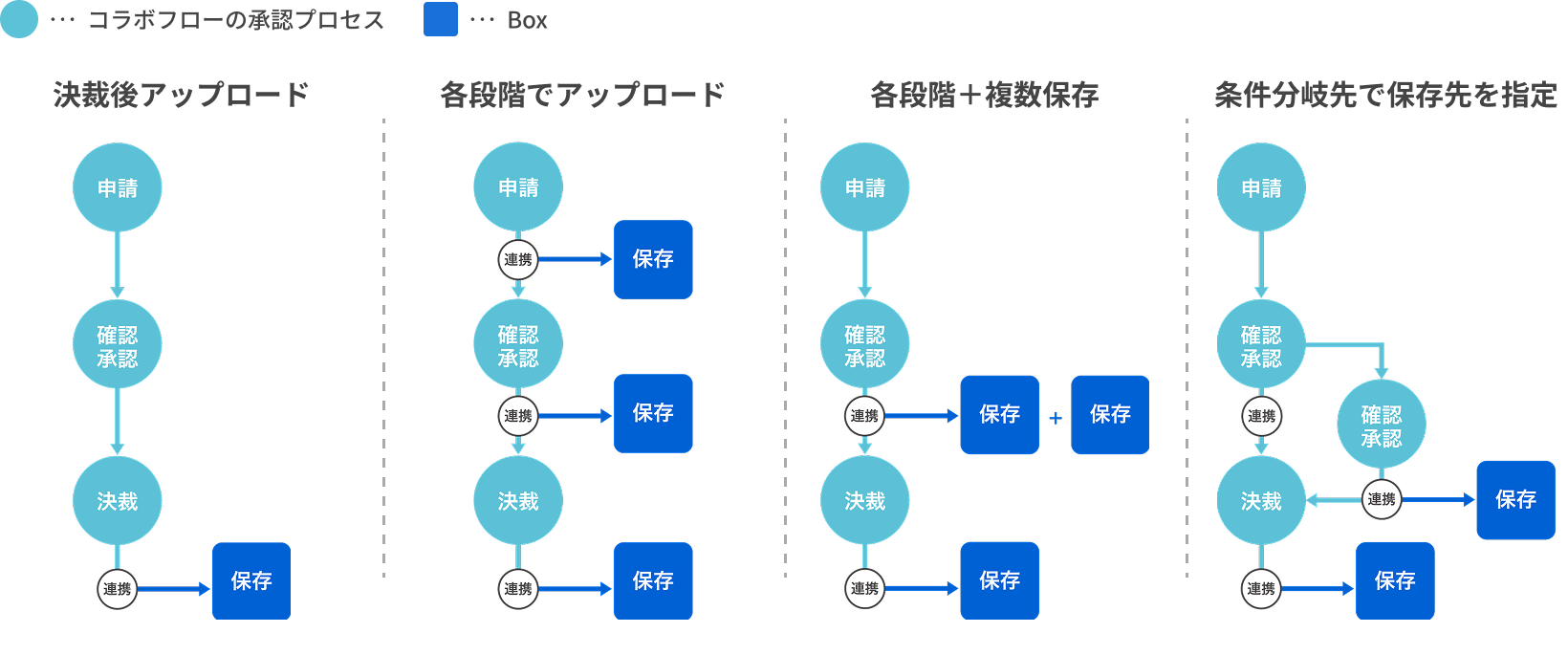 コラボフロー Box連携オプションのイメージ
