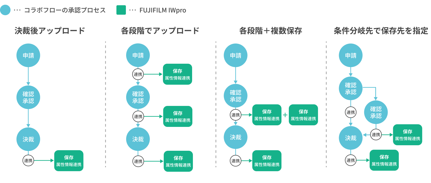 コラボフロー IWpro連携オプションのイメージ