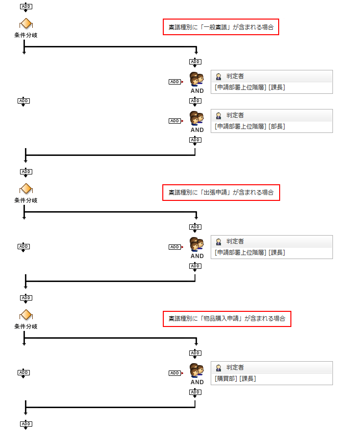 条件分岐 経路アイテムで3つ以上の分岐や分岐内での再分岐方法について コラボフローサポート